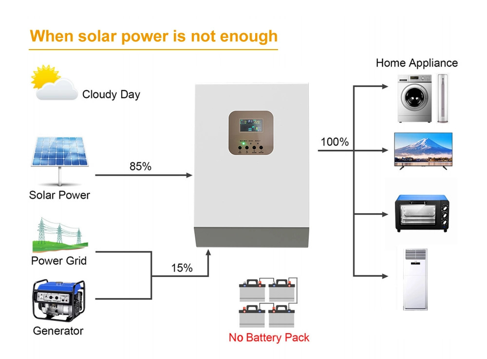 Factory Price 5kw off Grid Inverter Solar Power Charging System Single Phase Inverter for Home Use