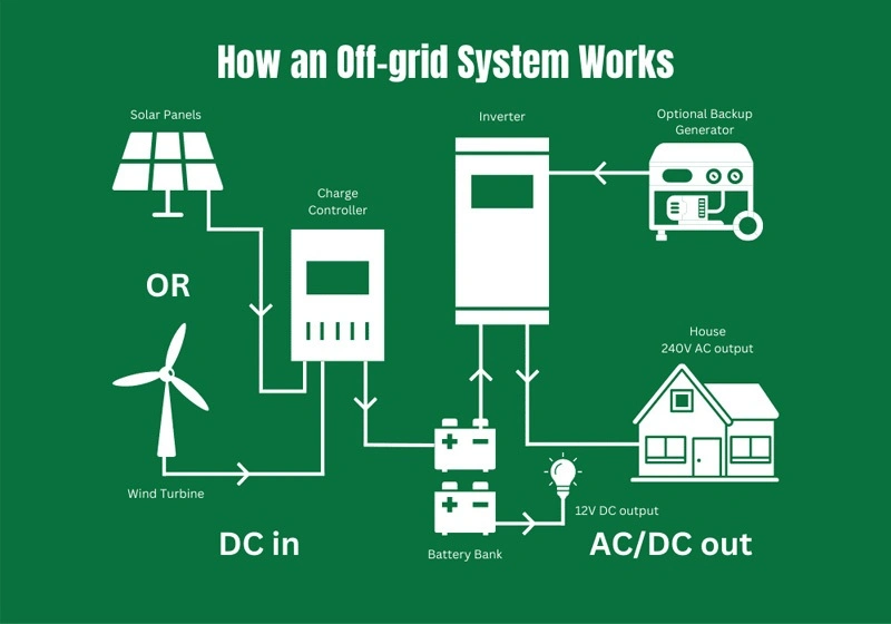 Wind Turbine Solar Controller 1kw 2kw 3kw 4kw Different Power Generator