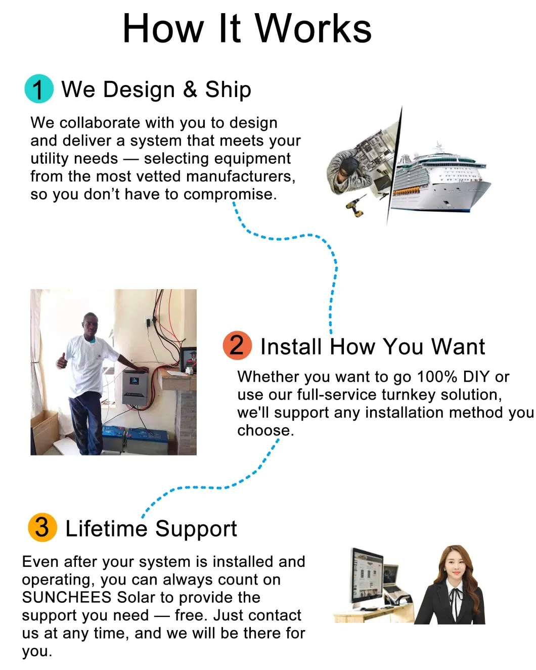 1kw to 5kw All in One Solar Kits, Solar Energy System for Home Use