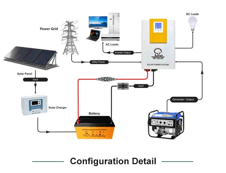 5kw 8kw 10kw 15kw 20kw 30kw Home Use Monocrystalline off-Grid Solar Storage Powered Energy PV Panel System