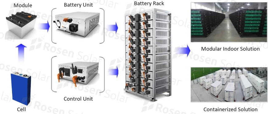 500kw Energy Storage System Container LiFePO4 Battery for Remote Place Ess