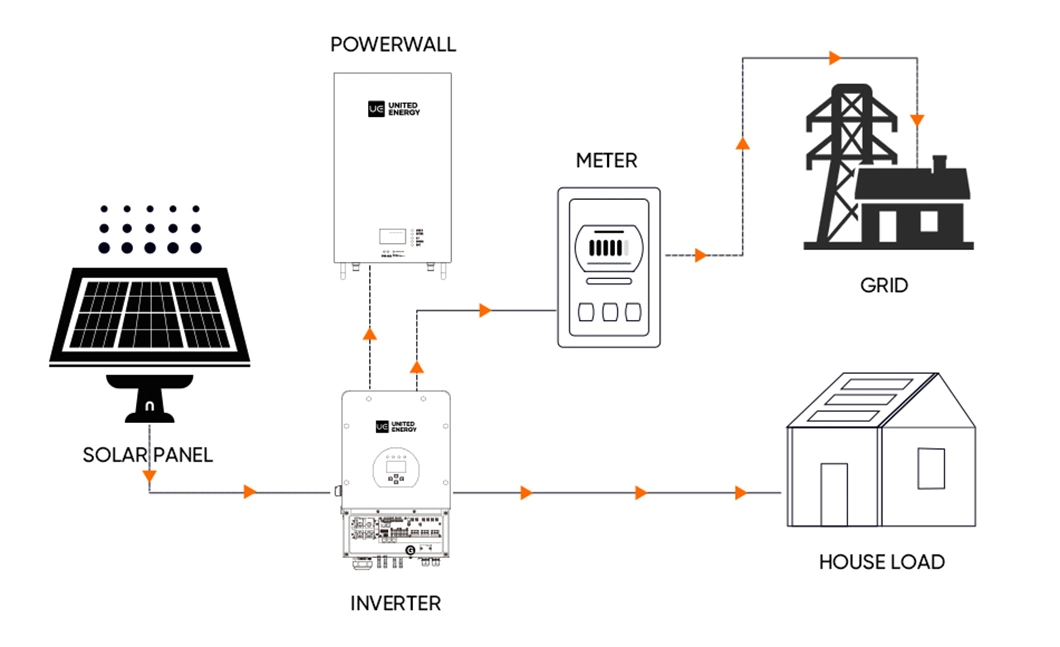 Complete Set off Grid Solar Energy System 3kw 5kw 10kw 10kVA 10 Kw 3 Phase Hybrid Solar Power System