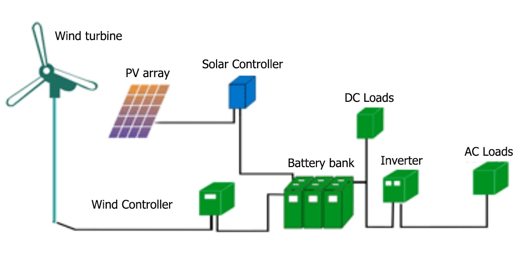 Solar Renewable Energy 3kw 5kw 10kw Photovoltaik PV System Solar Panel Kit with Wind Turbine for Home with Sun Panel Price