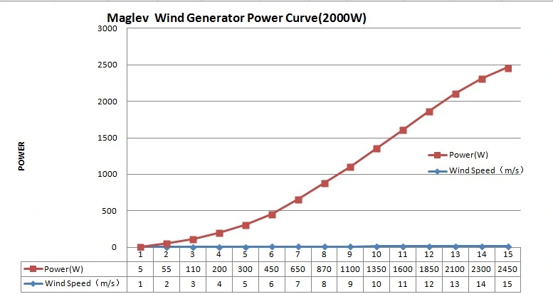 2 Kw Wind Turbine and 5kw Solar Power System (Maglev wind generator 200W-10KW) Price 10% off
