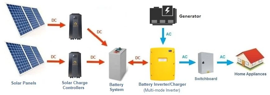 30kVA 50kw Energy Hybrid Power Battery off Grid Solar System in China