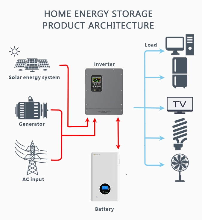 3kw, 5kw, 8kw 24V 48 V Home Solar Energy System Power Generator