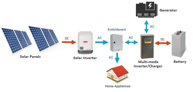 5kVA 10kw Home Power Kits off Grid Solar System with Good Price