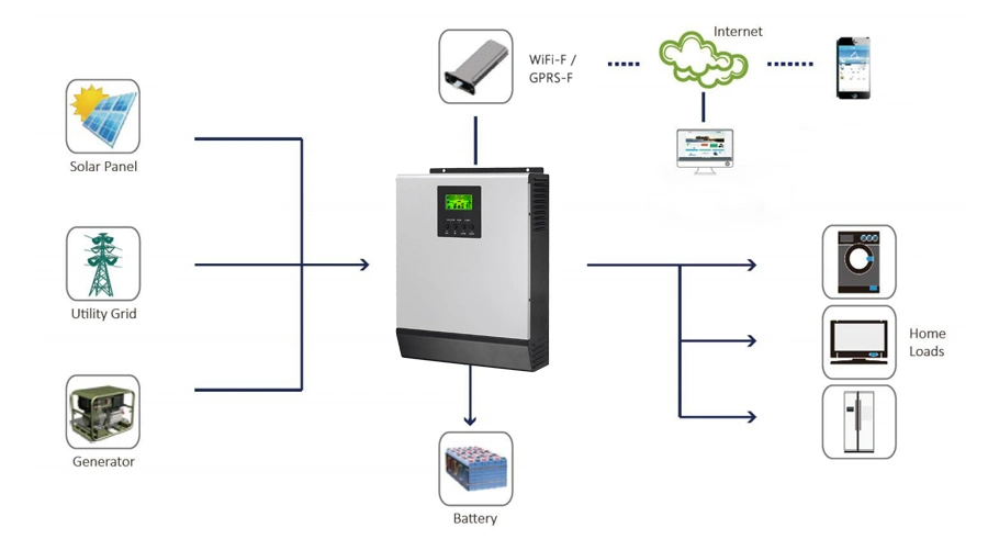 5 Kw off Grid Solar Energy System Plant Solar Power 24V Portable Generator Solar for Home Use