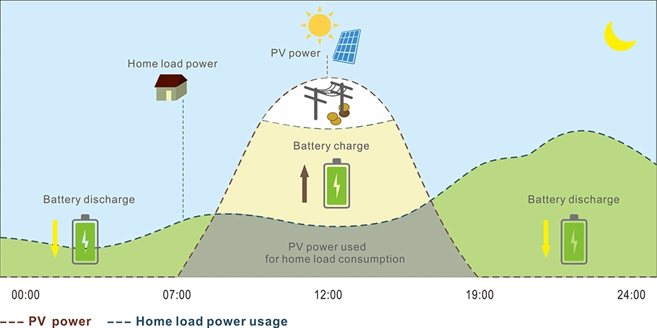 Luxpower Sna 5000 Wpv Eco Hybrid Solar Power Solar Energy System off Grid 5kw Solar Inverter for Home
