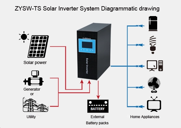 Zysw-Ts 0.6kw/0.8kw/1kw/1.5kw Hot Selling off Grid Solar Power Inverter with Good Price
