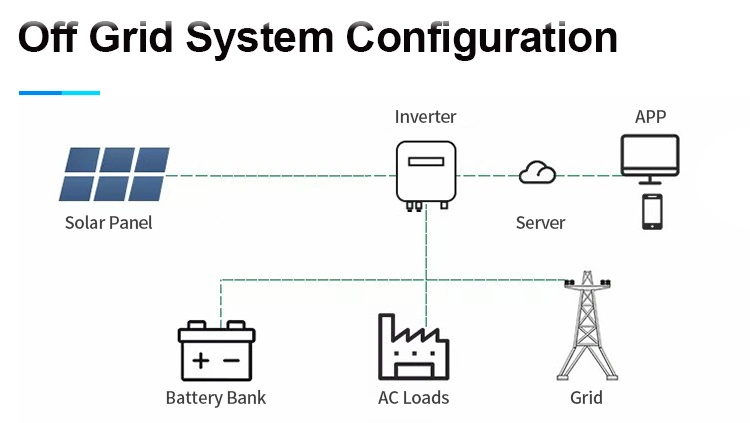 Easy Installation 1000watt 3 Kw 5kw 10kw 20kw Portable Generator Kit off Grid Hybrid Solar Panel Power Energy System for Home