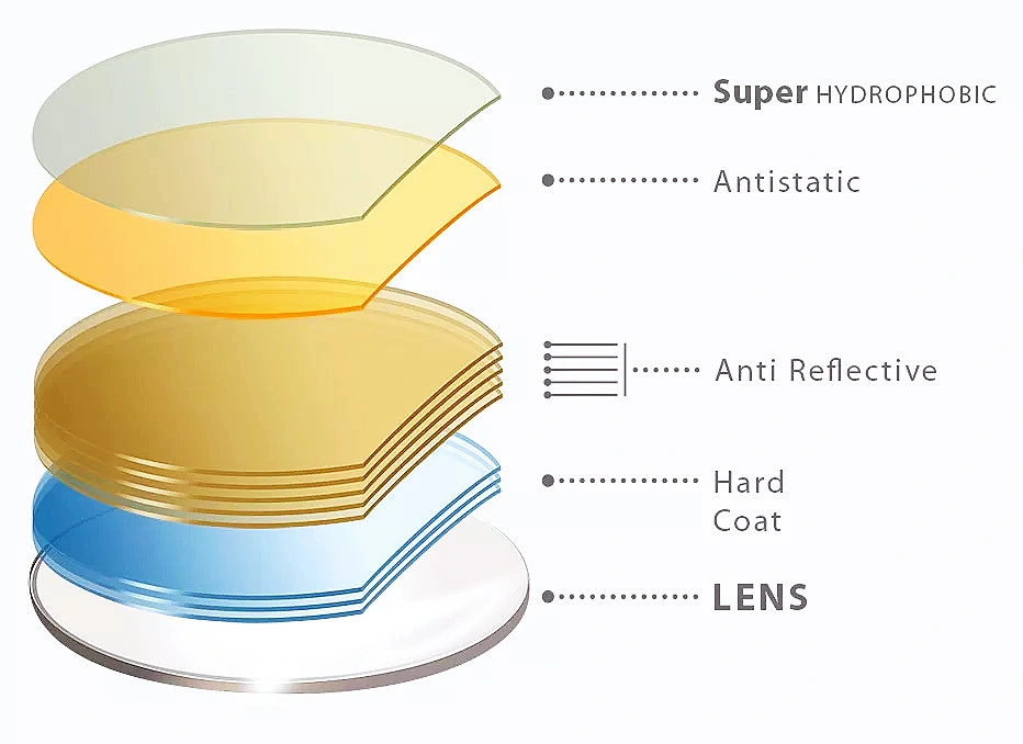 Blue Ray Blocking Lens Hmc 1.61 High Index Lenses UV420 Blue Cut Lens for Computer Lenses