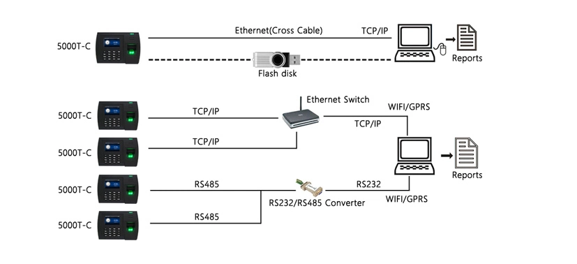 (Model 5000T-C) Biometric Fingerprint Time Attendance System