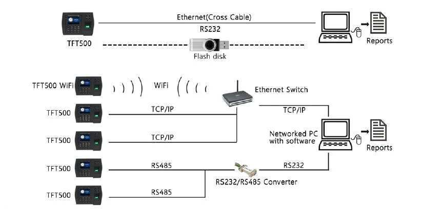 Biometric Time Recorder Fingerprint Attendance Device with User-Defined Attendance Status Function Keys (TFT500)