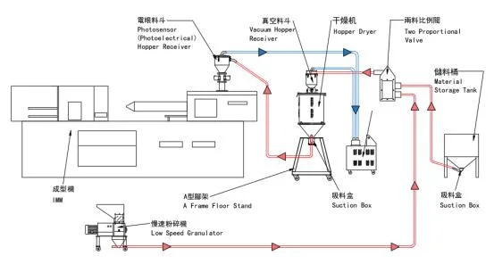 P. I. D Temperature Controling Stainless Steel Hopper Dryer