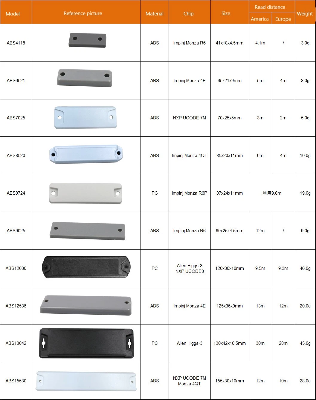 Long Reading Distance 10meter ABS Passive Anti Metal UHF RFID Tag