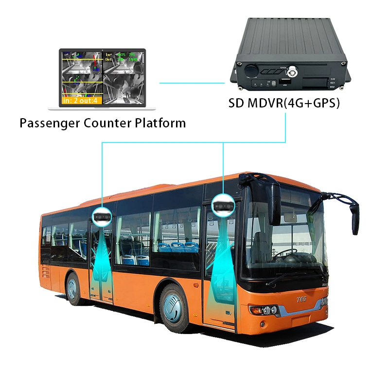 FL&OEM New Automatic People Counter Bus Passenger Counter Facial Recognition Camera Type 4G GPS Mdvr Counter Passenger Kit