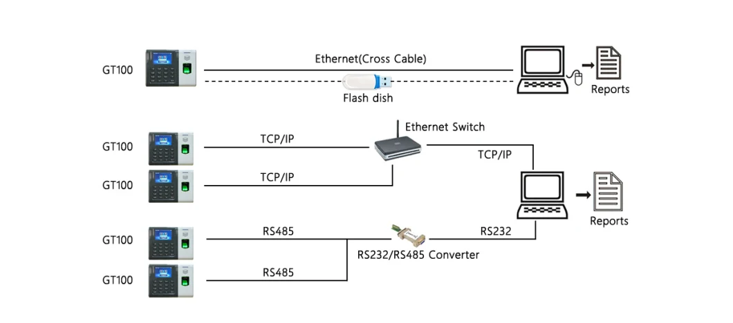 (GT-100) New Version Fingerprint Time Attendance System with Web Based Adms Function