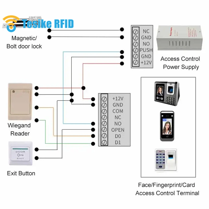 13.56MHz Wall-Mounted RFID Card Reader with Reading Writing Functions