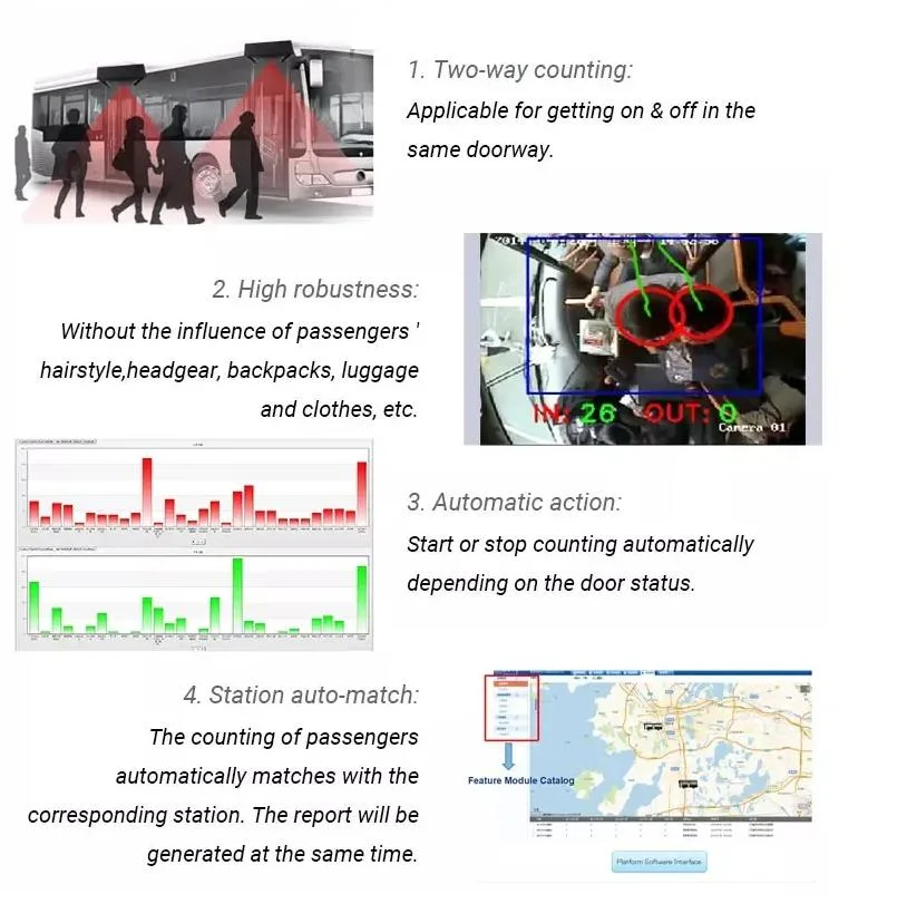 FL&OEM New Automatic People Counter Bus Passenger Counter Facial Recognition Camera Type 4G GPS Mdvr Counter Passenger Kit