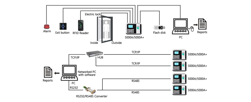 Fingerprint Scanner Access Control and Time Attendance Device