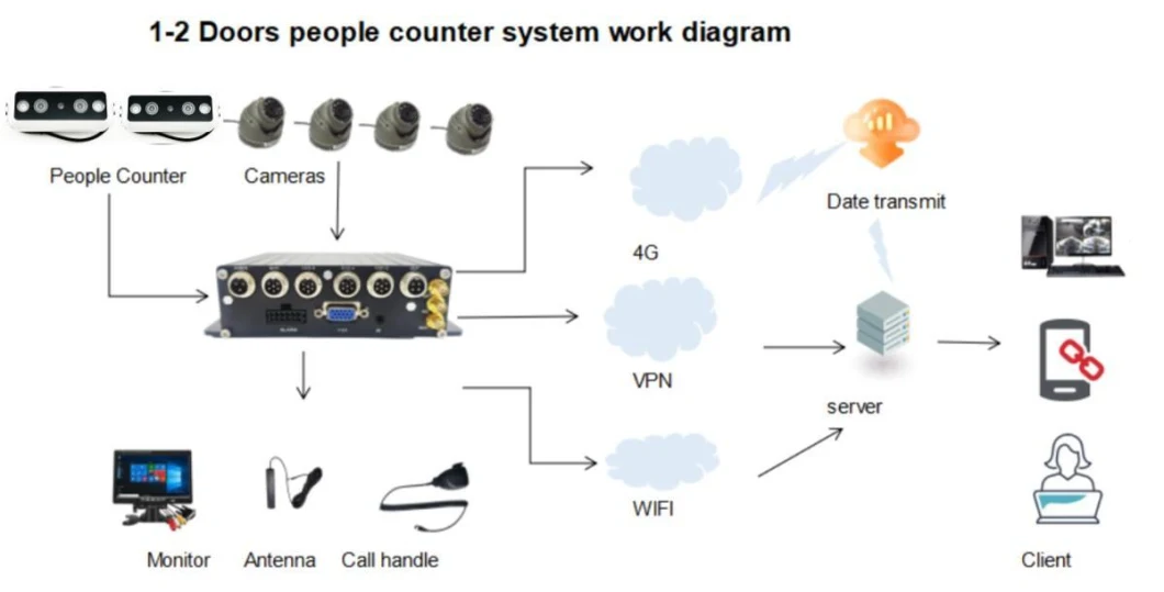 FL&OEM New Automatic People Counter Bus Passenger Counter Facial Recognition Camera Type 4G GPS Mdvr Counter Passenger Kit