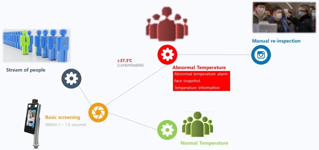 7 Inch Facial Recognition with Temperature Measuring Access Control Temperature Detection