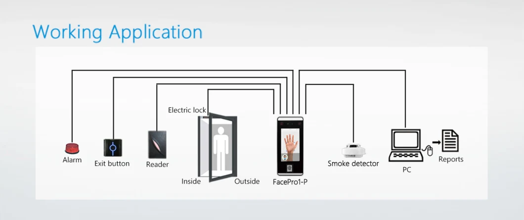 Multi Verification System Touchless Biometric Face Recognition Support IC/ID Card