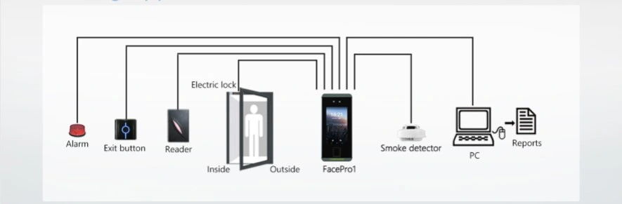 (FacePro1) Biometric Door Access Control Device Face and Palm Recognition with Web-Based Software