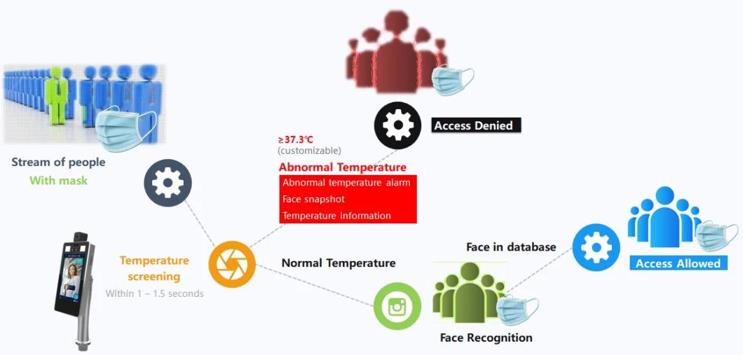 7 Inch Facial Recognition with Temperature Measuring Access Control Temperature Detection