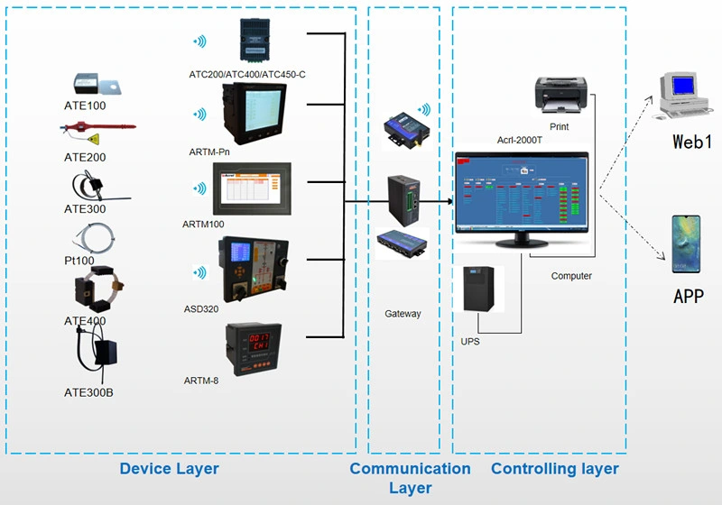 Acrel 3-35kv Indoor Switch Cabinet Power Monitoring Equipment Artm-Pn Transformer Wireless Temperature Measuring Device