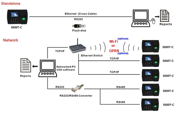 Standalone Fingerprint Time Attendance with TCP/IP or USB Port (5000TC)