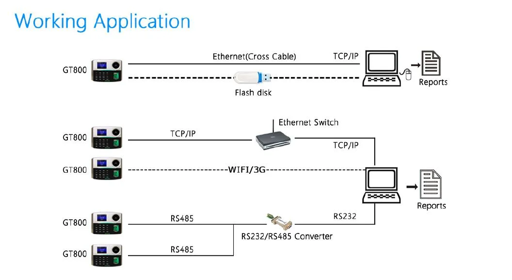 Biometric Fingerprint Palm Time and Attendance Machine with Poe (GT800/POE)