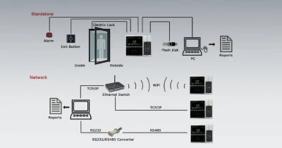 Перед лицом Multi-Biometric и карты (FA2)