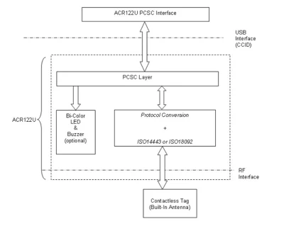 ACR122u устройство записи смарт-карт RFID NFC для доступа Система управления