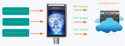 Безопасности 8 дюйма две камеры в режиме реального времени Face Recognition плоские клеммы