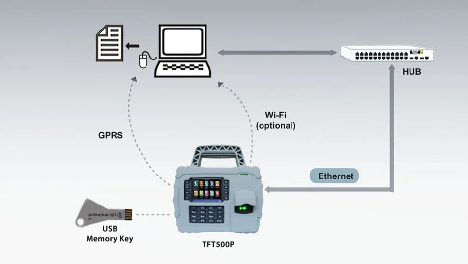 WiFi/Grs/3G Handheld Web-Based RFID Fingerprint Reader Time Attendance Terminal