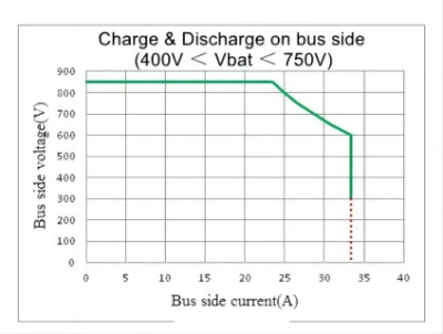 20kw@750V Bidirectional DC EV Fast Charging Infrastructure Power Module