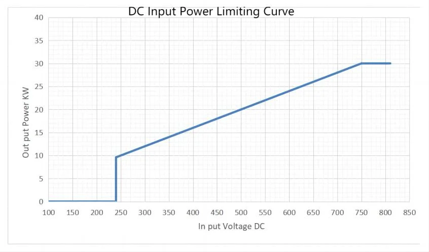 30kw@1000V DC/DC Electric Vehicle Fast Charging Infrastructure Power Converter