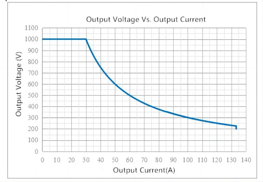 30kw@1000V DC/DC Electric Vehicle Fast Charging Infrastructure Power Converter