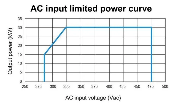 30kw 100~1000V EV Fast Charging Infrastructure Power Supply Converter