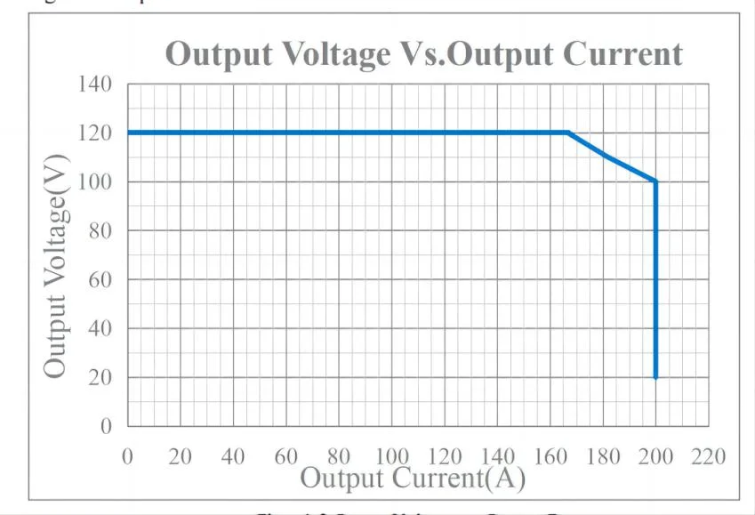 20kw 100V EV Fast Charging Infrastructure Power Supply Module