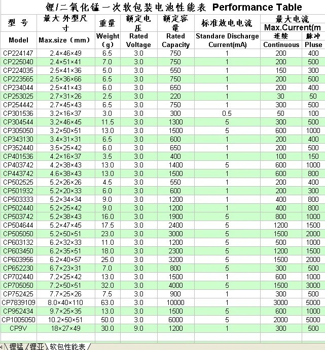Factory Price Enbar 600mAh 3V Cp343130 Flat Lithium Ion Battery Cell