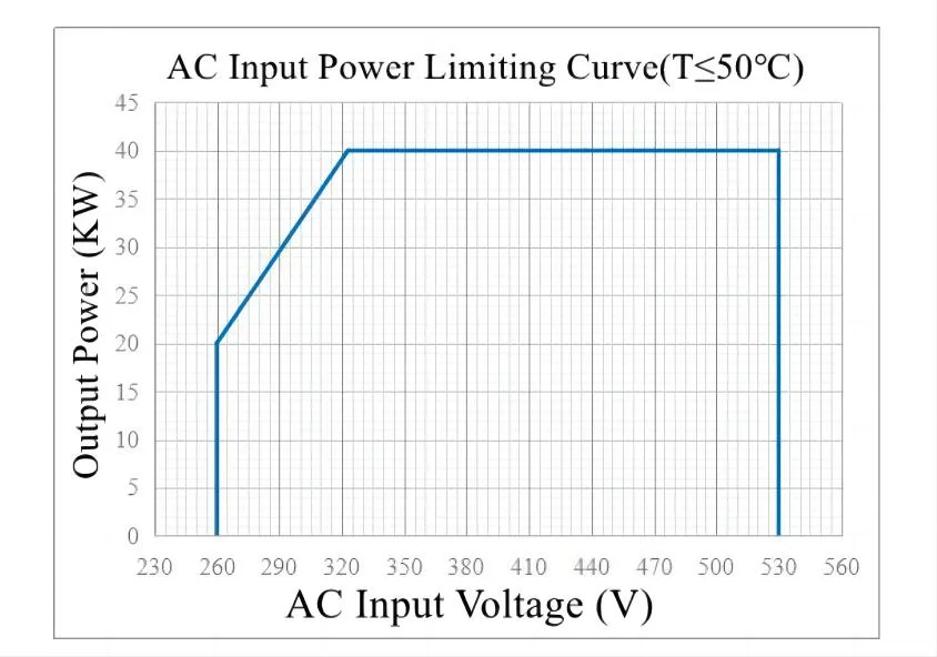 UL Certified 40kw EV Charger Power Module