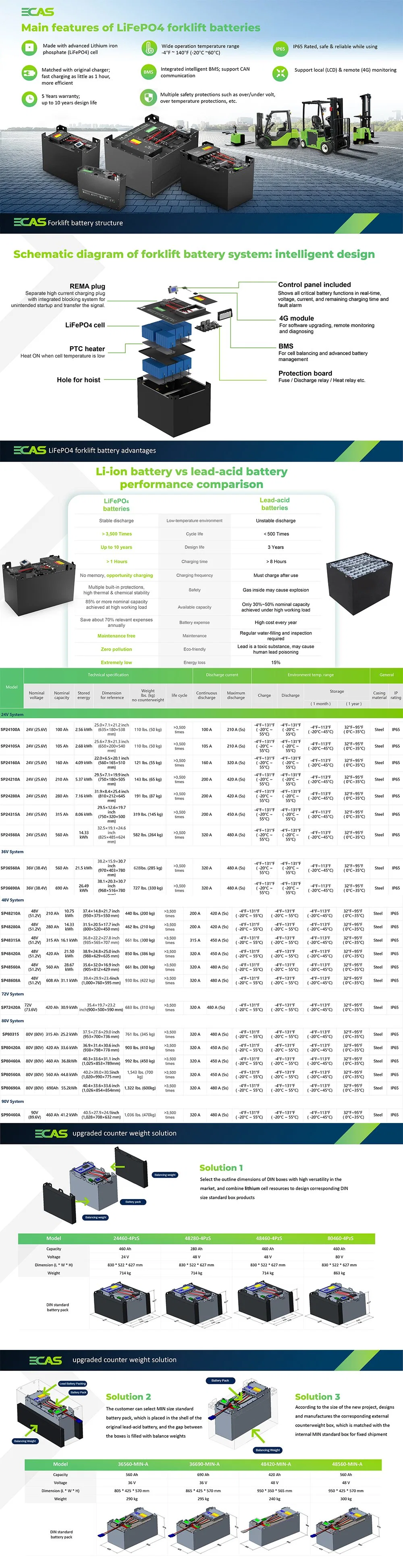 24V 50ah LiFePO4 Battery Deep Cycle Lithium Iron Phosphate Rechargeable Battery Built-in BMS Protect Charging and Discharging High Performance for Golf Cart EV