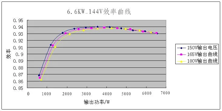 Board High Voltage Truck EV Onboard Fan-Cooled AC DC 72V Lifopo4 Automotive on-Board 3.3 Kw Car 6kw 3.3kw 144V Battery Charger