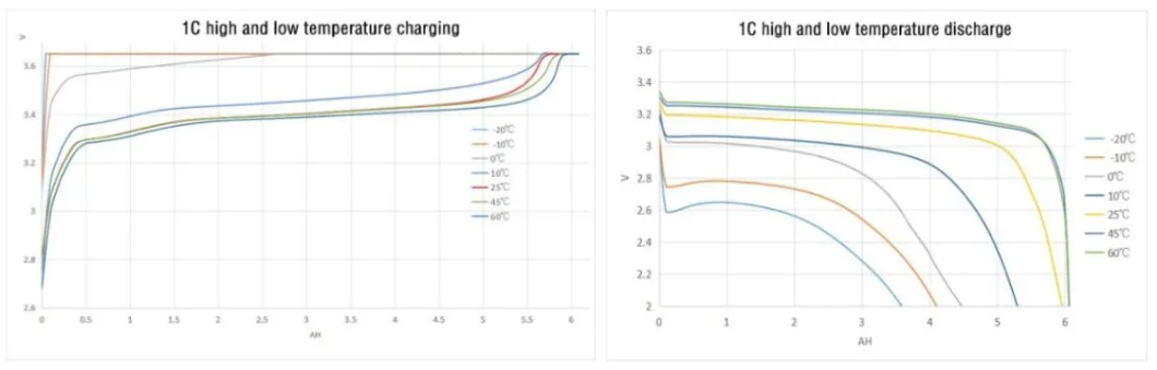 New A Grade 2c Fast Charging LFP Cell 18650 Lithium Battery for POS Terminal 3000mAh 3.7V 14500 18500 Lithium Solar Battery for Electric Vehicle Street Lights