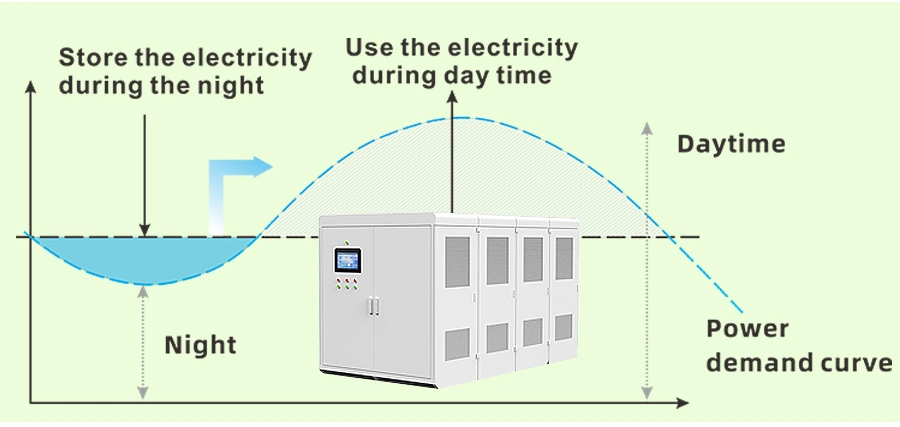 Cts Bess Solar Battery Storage System 75kwh 150kwh 300kwh LiFePO4 Battery Container for EV Charging Stations