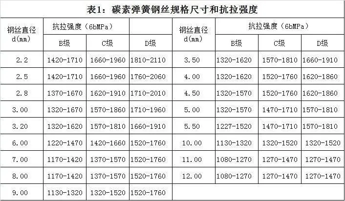 Garage Door Torsion Spring Suppliers in China