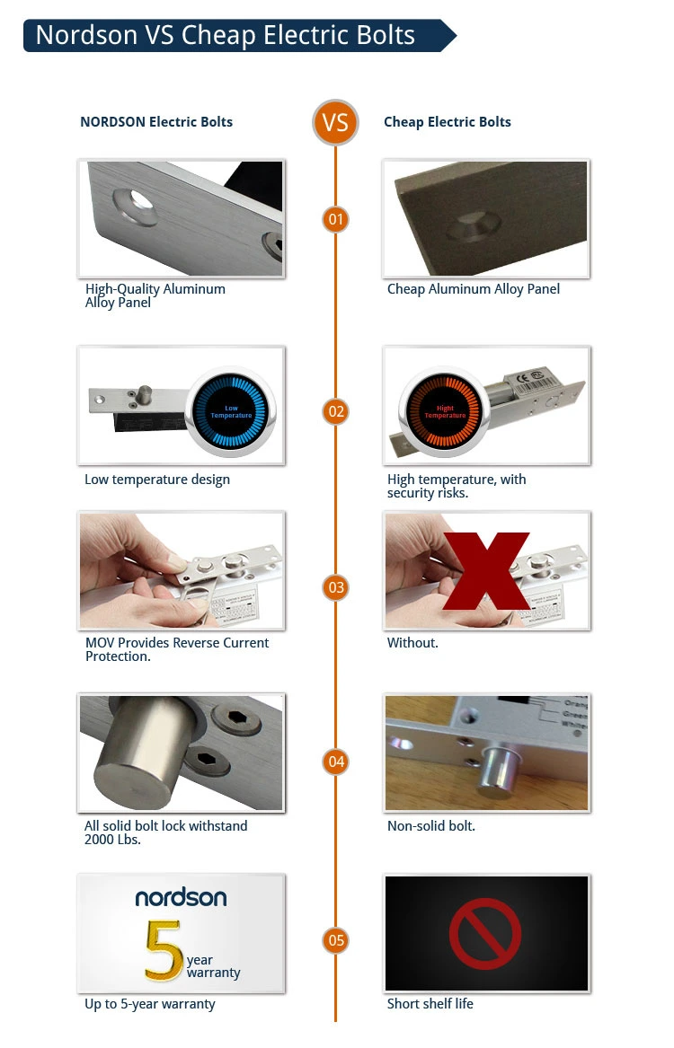 Factory Direct Fail Safe Electronic Hidden Euro Security Cylinder Narrow Panel Lock